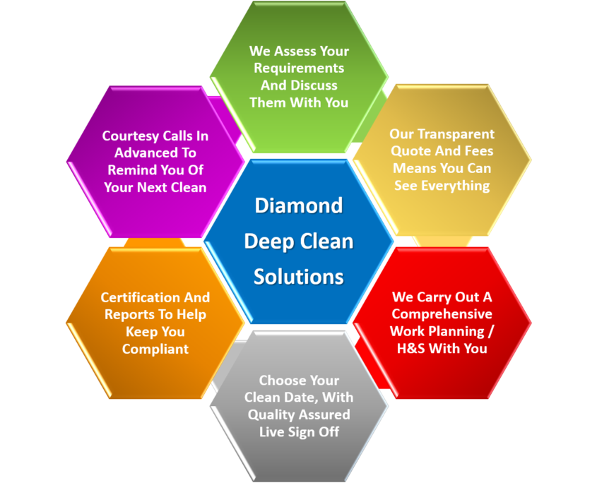 DDC Work Chart